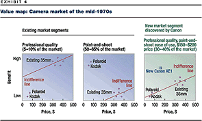 Value map: Camera market of the mid-'70s